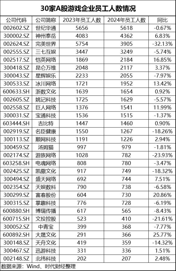 天成配资 A股游戏圈“冰与火”：完美世界去年减员超3成 昆仑万维人均薪酬涨至近73万