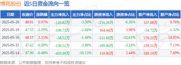 通弘网 股票行情快报：博苑股份（301617）5月20日主力资金净卖出120.82万元