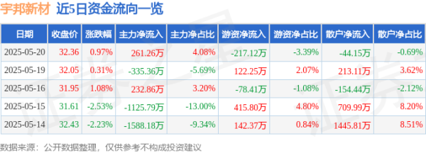 展鹏配资 股票行情快报：宇邦新材（301266）5月20日主力资金净买入261.26万元