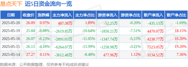 派生资本 股票行情快报：易点天下（301171）5月20日主力资金净买入487.38万元