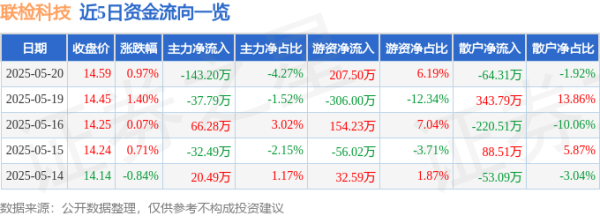 聚盈策略 股票行情快报：联检科技（301115）5月20日主力资金净卖出143.20万元