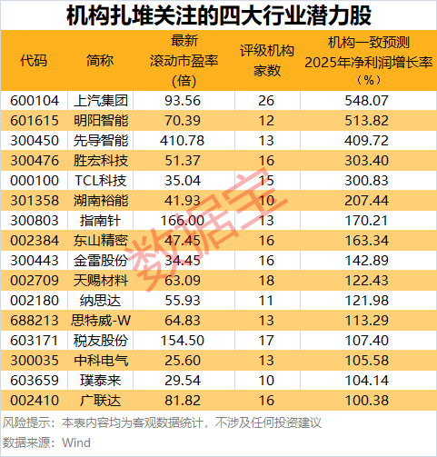 盛金缘证券 这四大行业获机构密集看好 16股净利有望暴增超100%